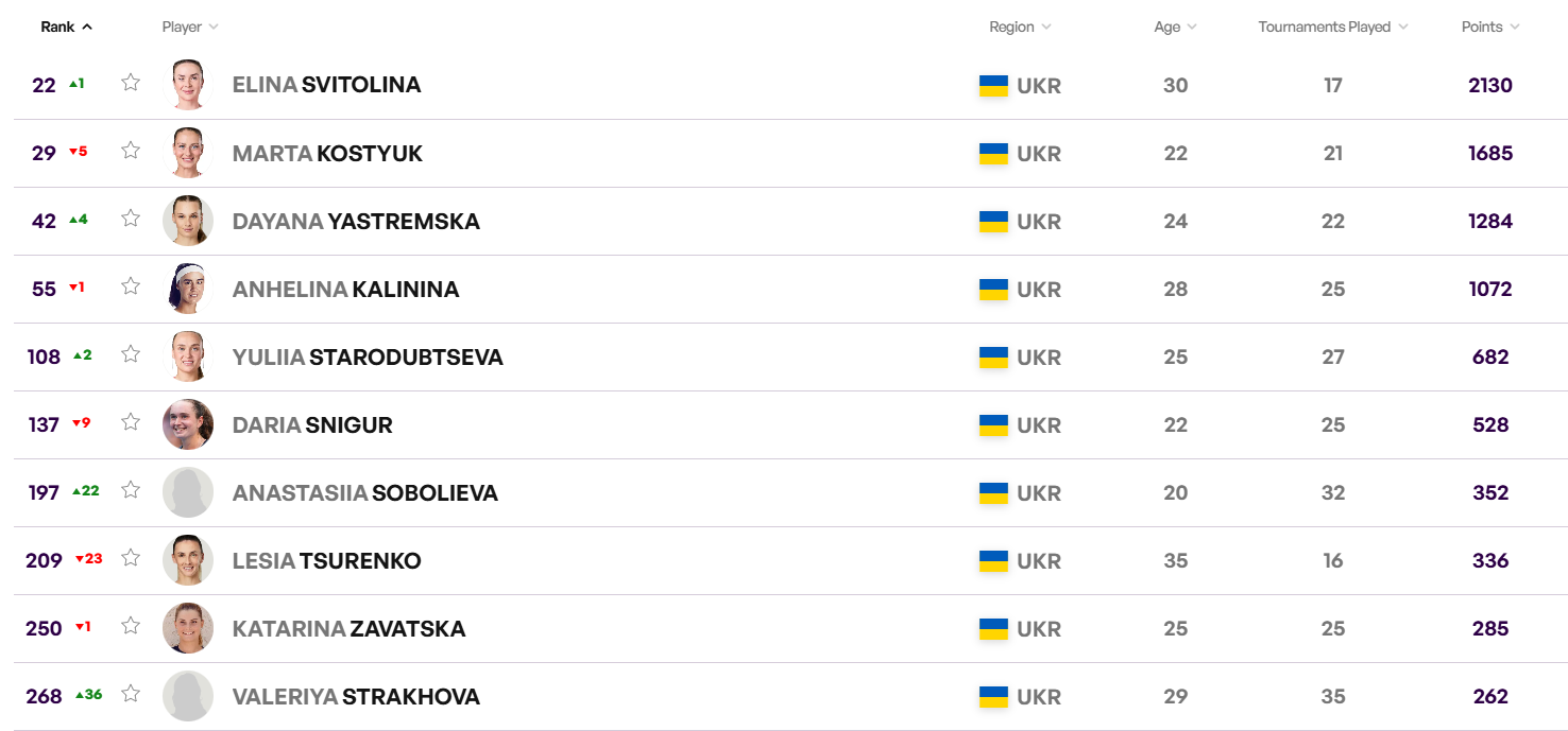 Прогрес Світоліної та Ястремської, падіння Костюк: що змінилося в рейтингу WTA